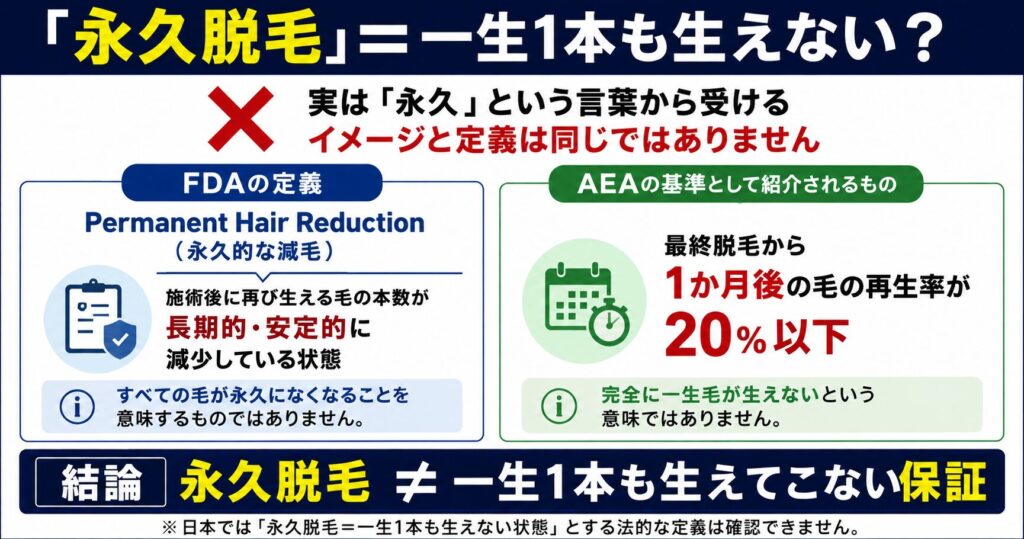 永久脱毛は一生1本も毛が生えない保証ではないことをFDAなどの定義で説明した図