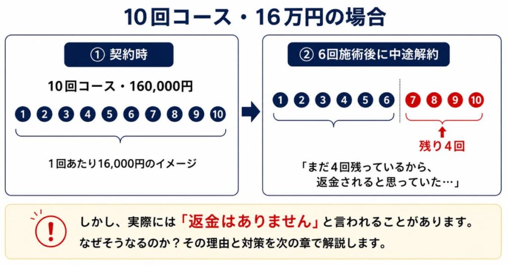 メンズ脱毛の中途解約で残り回数があっても返金0円になるケースを解説