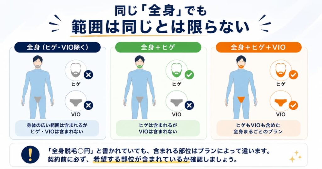メンズ全身脱毛はヒゲやVIOを含む範囲がプランによって異なることを比較した図